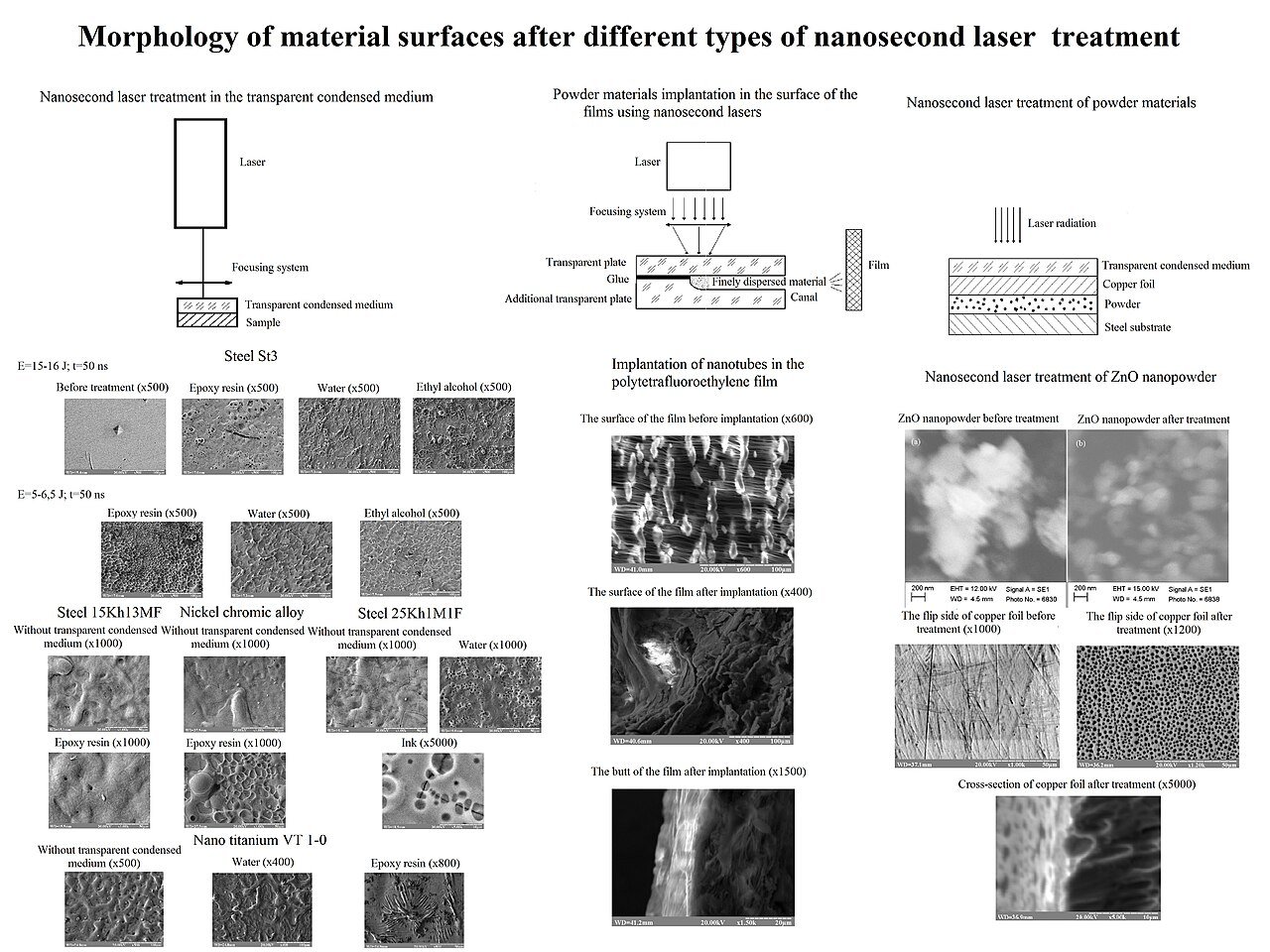 Morphology of material surfaces after different types of nanosecond laser treatment, scanning electron microscopy
