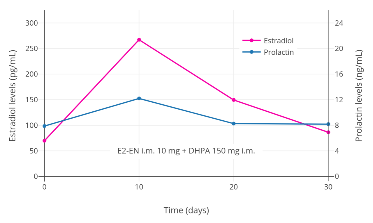 Levels of estradiol (pg/mL) and prolactin (ng/mL) after the most recent intramuscular injection during therapy with a combined injectable contraceptive (brand name Perlutal) containing 10 mg estradiol enantate and 150 mg dihydroxyprogesterone acetophenide dissolved in 1 mL benzyl