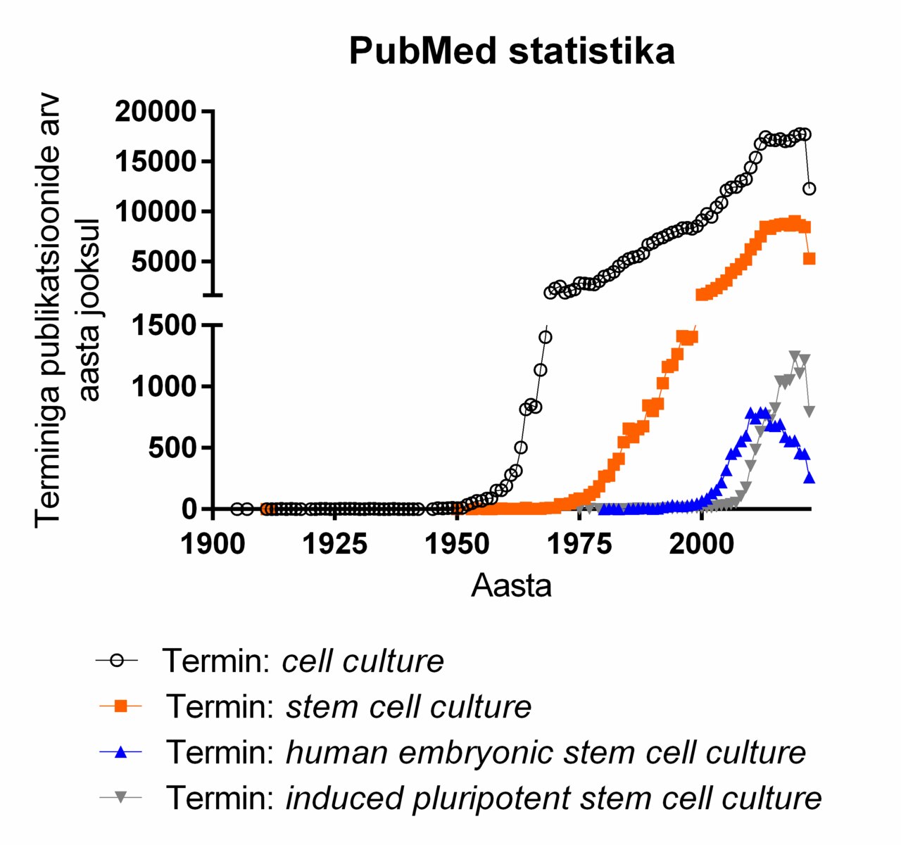 Number of published papers (containing the indicated keyword) per year is shown.