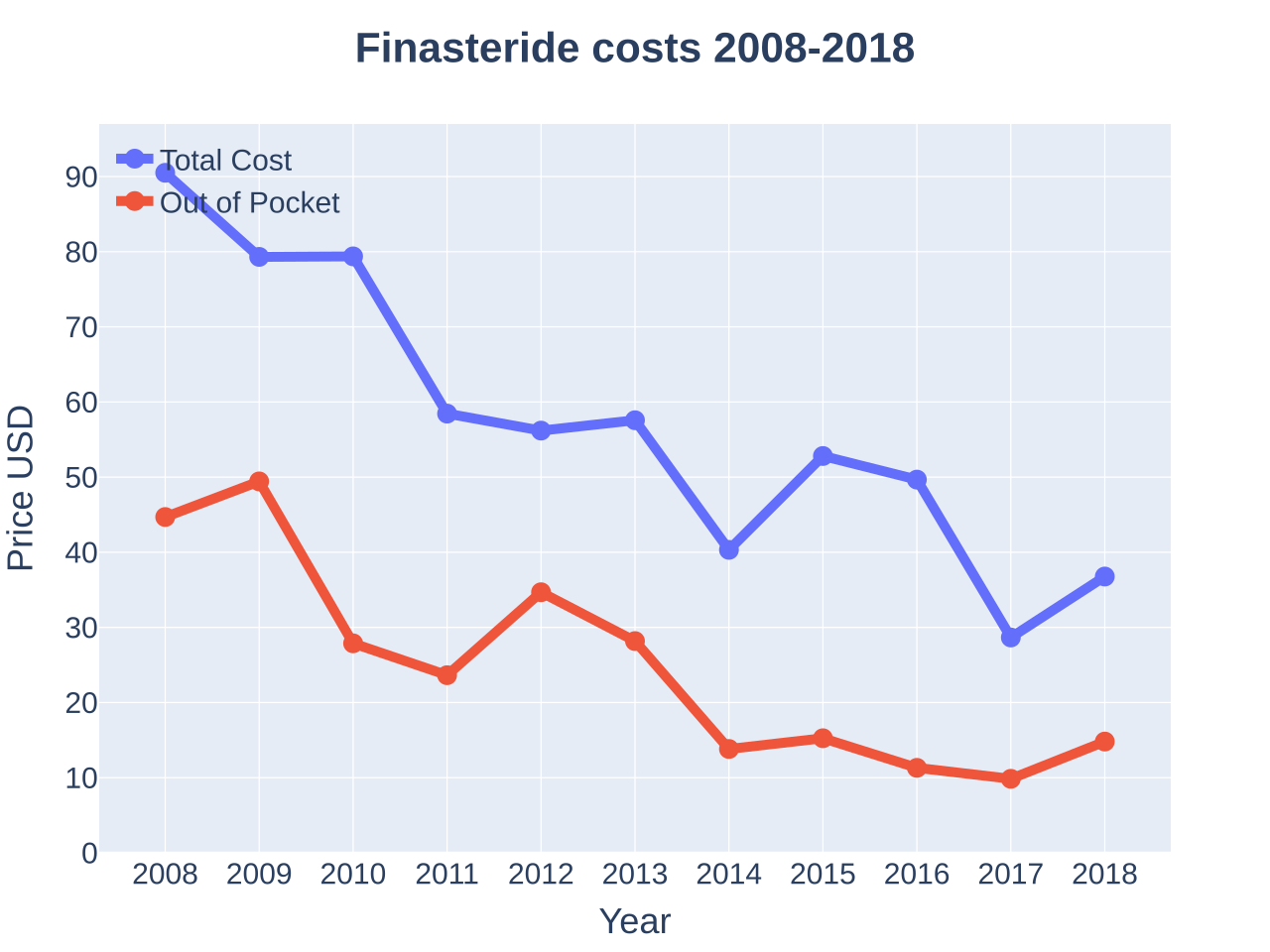 Costs chart for Finasteride . Keywords: Finasteride, Propecia, Proscar, 5-alpha Reductase Inhibitor. Chart data: '2008', 90.5, 44.69, '2009', 79.31, 49.43, '2010', 79.38, 27.88, '2011', 58.45, 23.64, '2012', 56.19, 34.68, '2013', 57.57, 28.