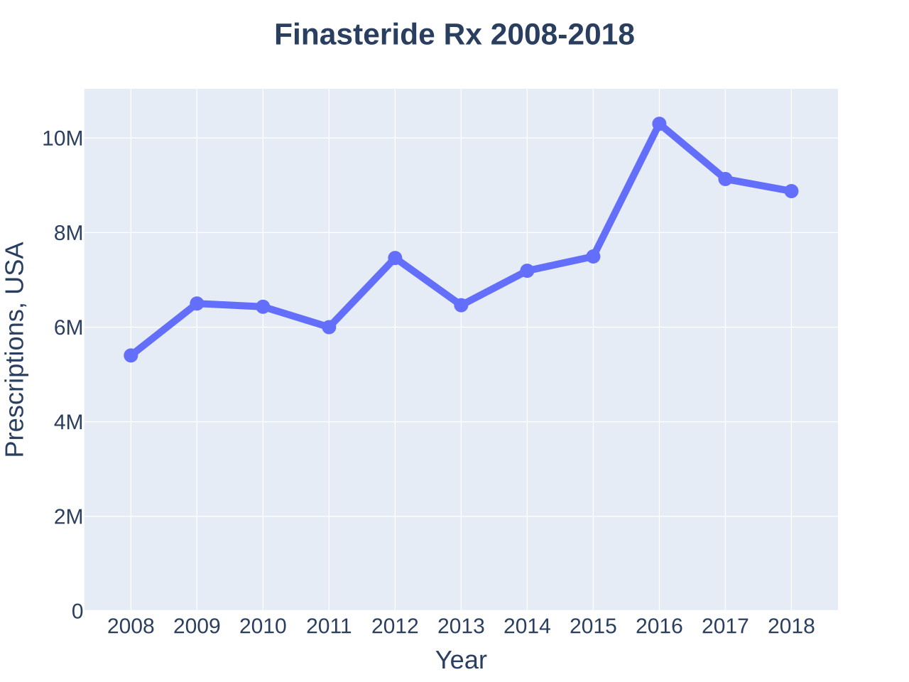 Prescriptions chart for Finasteride . Keywords: Finasteride, Propecia, Proscar, 5-alpha Reductase Inhibitor. Chart data: '2008', 5401764, '2009', 6500419, '2010', 6431750, '2011', 6000617, '2012', 7462811, '2013', 6464305, '2014', 7192989,