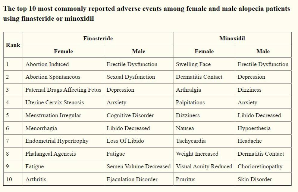 The top 10 most commonly reported adverse events among female and male alopecia patients using finasteride or minoxidil